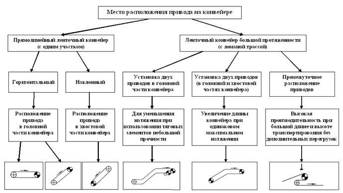 Схема по определению места расположения привода ленточного конвейера