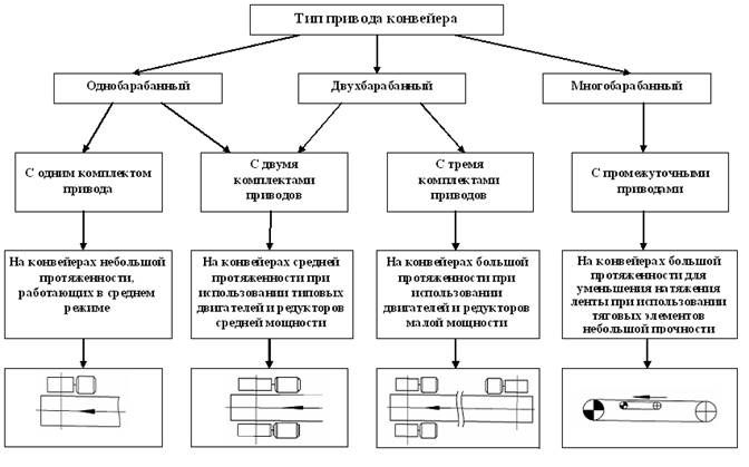 Схема по определению выбора типа привода ленточного конвейера